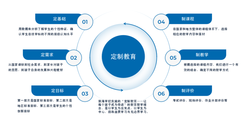 如何破解在线教育中的难题？